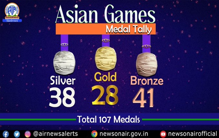 India concludes historic Asian Games campaign with 107 medals including 28 Gold, 38 Silver, and 41 Bronze; PM congratulates Indian contingent