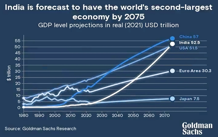 Investment Bank Goldman Sachs says, India poised to become world’s 2nd-largest economy by 2075 crossing Japan, Germany & US