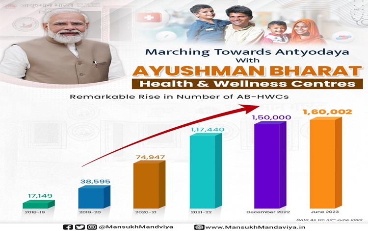 Over one lakh 60 thousand Ayushman Bharat Health and Wellness Centres operationalised across country, said govt