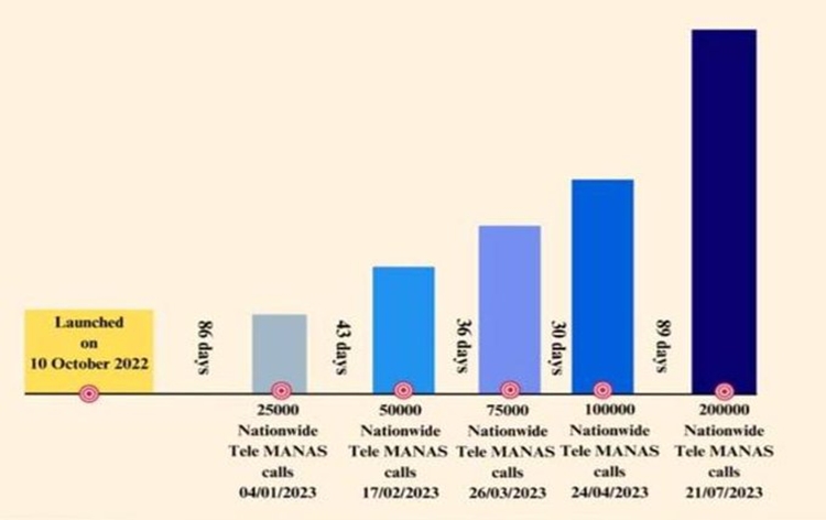 National Tele Mental Health Programme of India receives two lakh calls on Tele MANAS Helpline