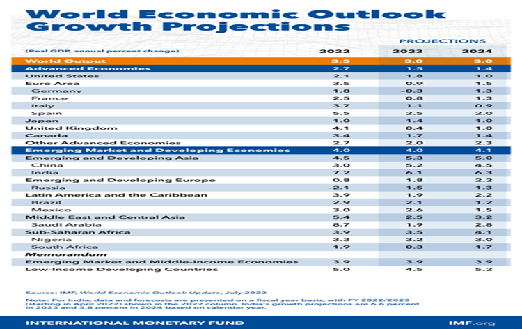 IMF raises India's growth forecast to 6.1% for current fiscal