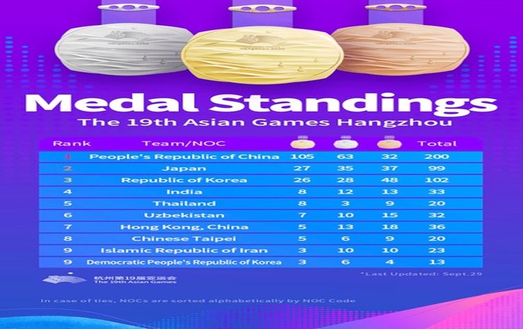 एशियाई खेलों में भारत ने आज छठे दिन शानदार प्रदर्शन करते हुए दो स्‍वर्ण सहित आठ पदक जीते