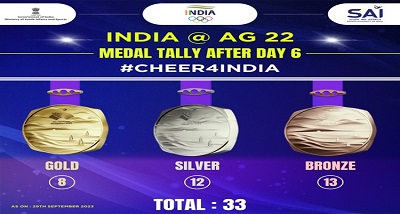 हांगचोओ में एशियाई खेलों में, भारत के रोहन बोपन्ना और रुतुजा भोसले ने मिश्रित युगल टेनिस में स्वर्ण पदक जीता