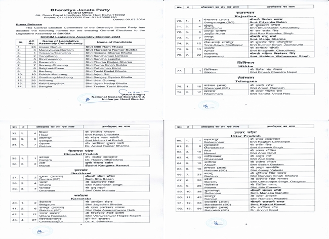 BJP releases fifth list of 111 candidates for Lok Sabha polls