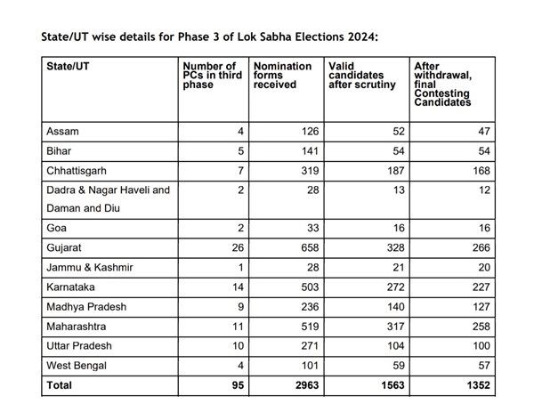 1,351 candidates in fray for 95 parliamentary constituencies in third phase of Lok Sabha Elections 