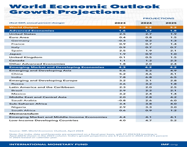 IMF Raises India’s GDP Growth Projection to 6.8% for FY 2024-25