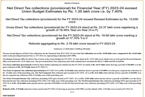 Net direct tax collection surges to over Rs 19 lakh cr during last fiscal