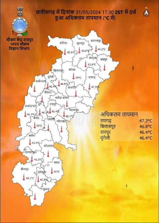 छत्तीसगढ़ में भीषण गर्मी के कारण रायपुर, दुर्ग, बिलासपुर सहित सत्रह जिलों के लिए आरेंज अलर्ट जारी किया