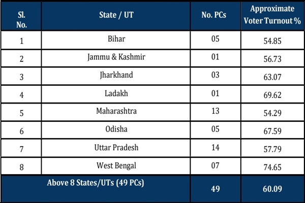 Over 60 percent voter turn out recorded in fifth phase of Lok Sabha elections