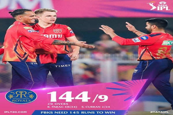 IPL Cricket: Rajasthan Royals set target of 145 runs before Punjab Kings