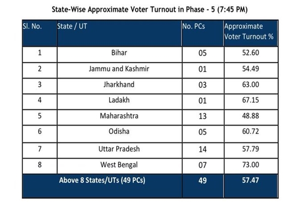 Voting concludes for fifth phase of Lok Sabha elections