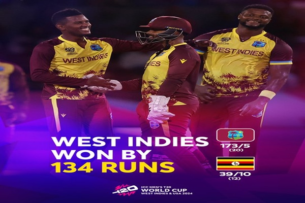 ICC Men’s T20 World Cup: West Indies beat Uganda by massive 134-run victory