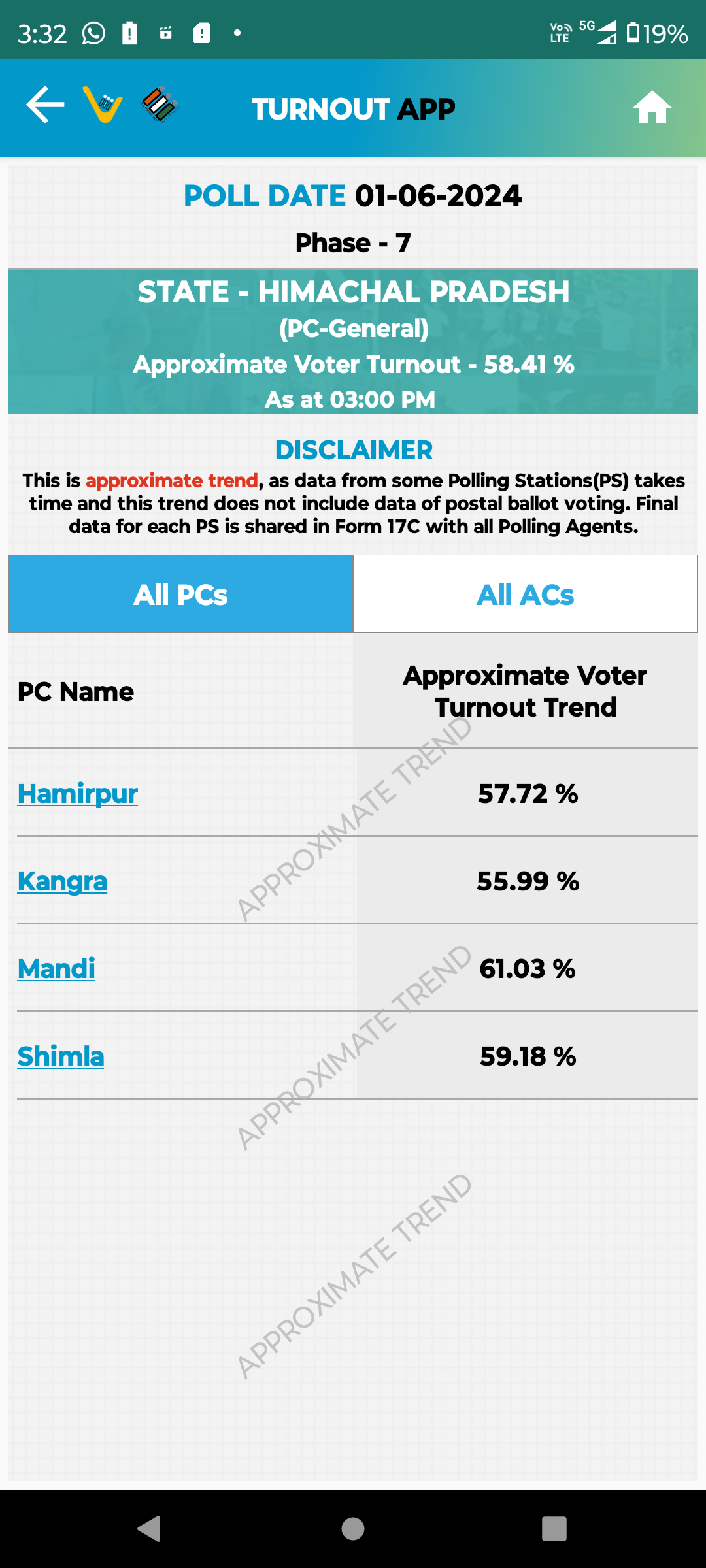 3 बजे तक हिमाचल में लोक सभा चुनाव के लिए 58.41 फ़ीसदी मतदान