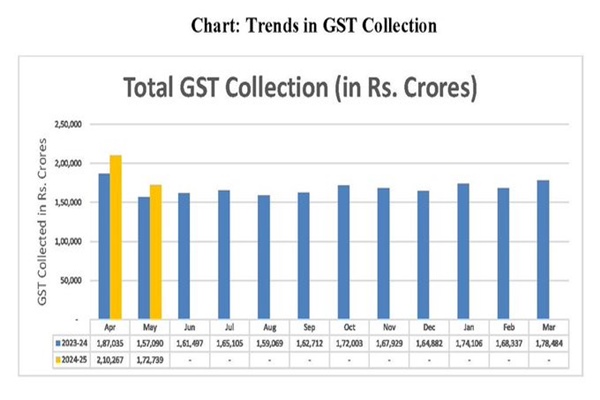 GST collection in May grows up by 10 percent year on year to Rs 1.73 lakh crore