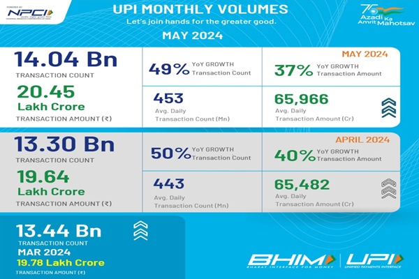 UPI transactions set new record, scale 14.04 billion peak in May