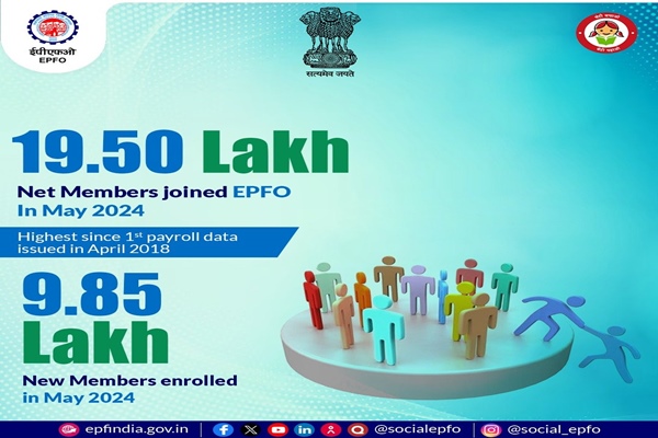 EPFO adds 19.50 lakh net members in May