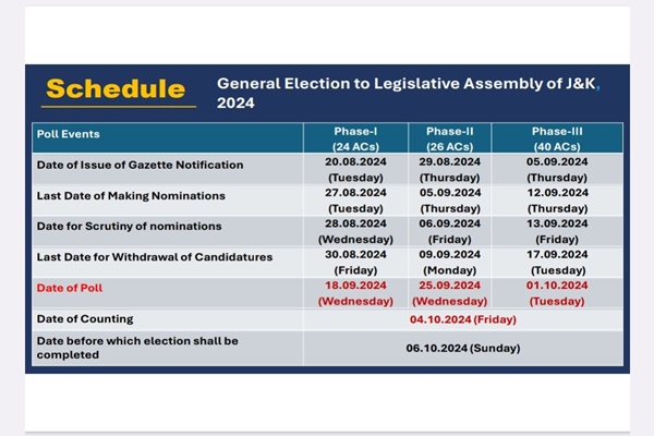 J&K: Assembly election to be held in 3 phases from September 18