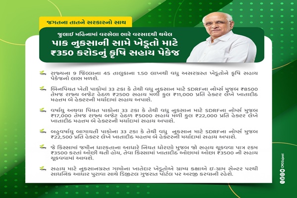 Gujarat government announces a Rs 350 crore relief package for farmers affected by heavy rains in July