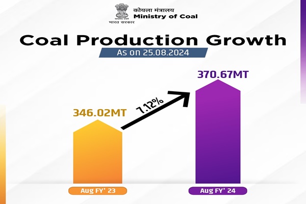 Coal production increased by over 7 percent this year
