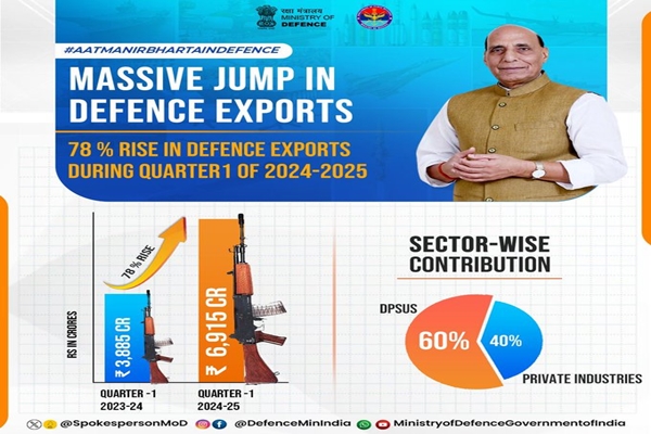 India’s defence exports soar by 78 percent in first quarter of 2024-25