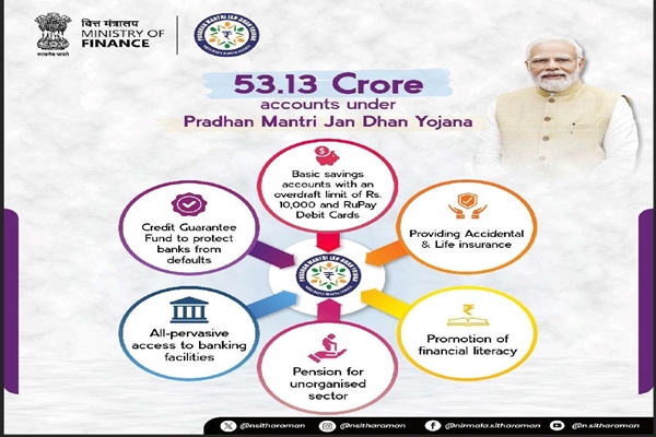 PM Jan Dhan Yojna completes a decade today; 53 cr beneficiaries so far