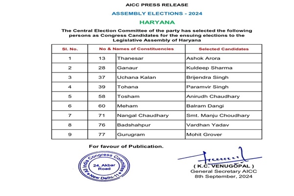 કોંગ્રેસે આગામી હરિયાણા વિધાનસભા ચૂંટણી માટે વધુ નવ ઉમેદવારોની જાહેરાત કરી છે