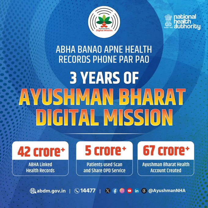Over 67 crore Ayushman Bharat Health Accounts created in past 3 years