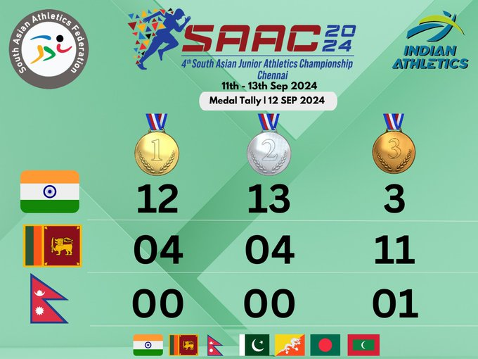दक्षिण एशियाई जूनियर एथलेटिक्‍स चैंपियनशिप के दूसरे दिन भारत ने जीते नौ स्‍वर्ण पदक