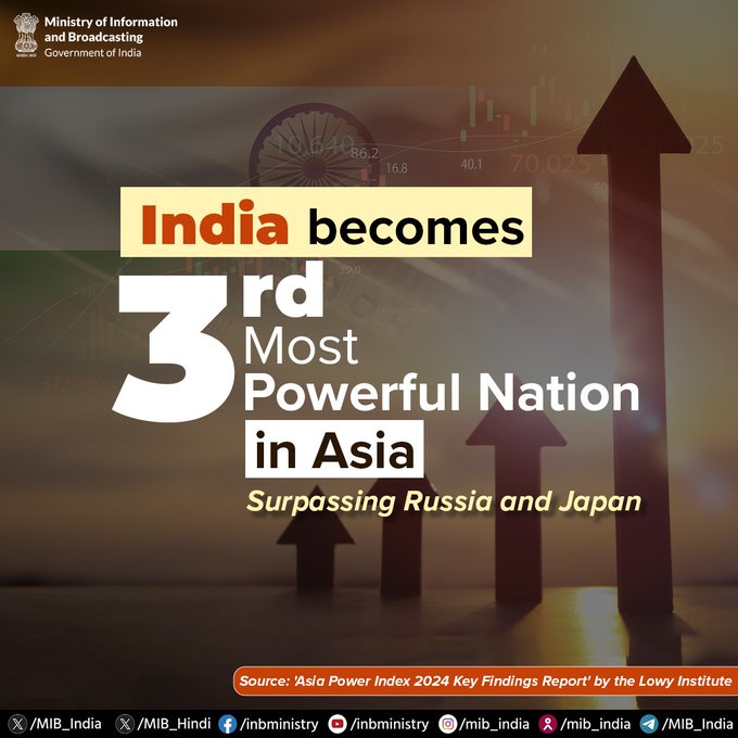 भारत एशिया पावर सूचकांक में जापान को पीछे छोड़कर एशिया का तीसरा सबसे शक्तिशाली देश बना
