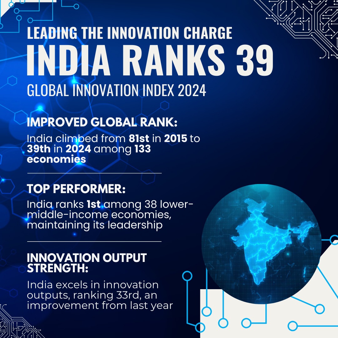 India Rises to 39th Place in Global Innovation Index 2024 Among 133 Economies
