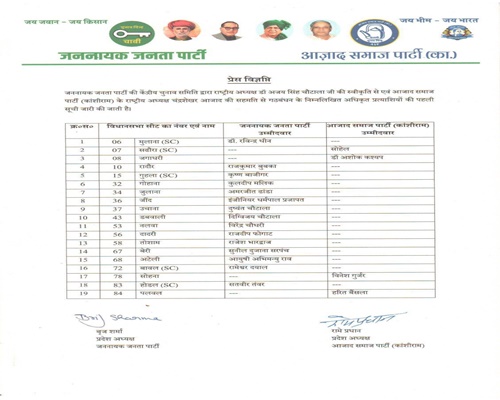 Jannayak Janta Party and Azad Samaj Party (Kanshi Ram) alliance releases 1st list of candidates for Haryana Assembly elections