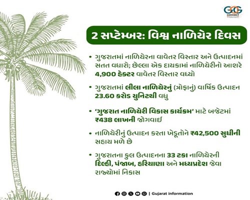 Coconut cultivation area increases by 4900 hectares in Gujarat