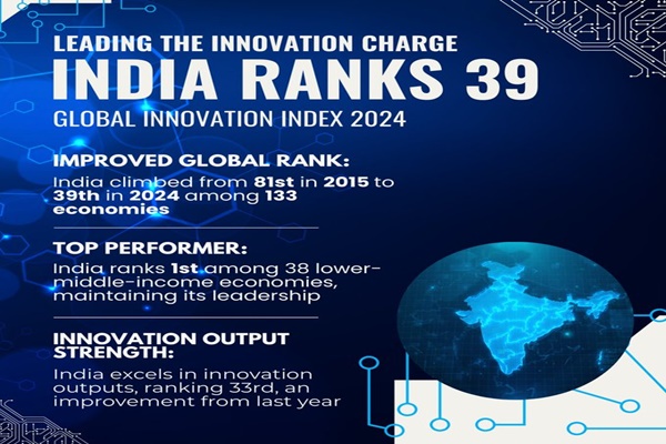 India climbs to 39th rank in Global Innovation Index 2024