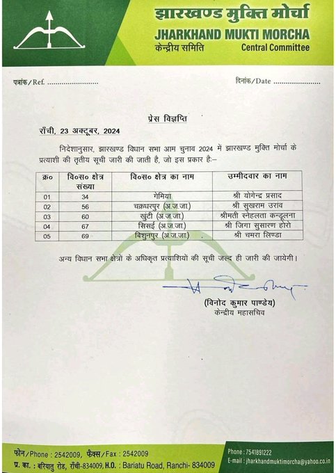 झारखंड मुक्ति मोर्चा ने पांच उम्मीदवारों की तीसरी सूची जारी की