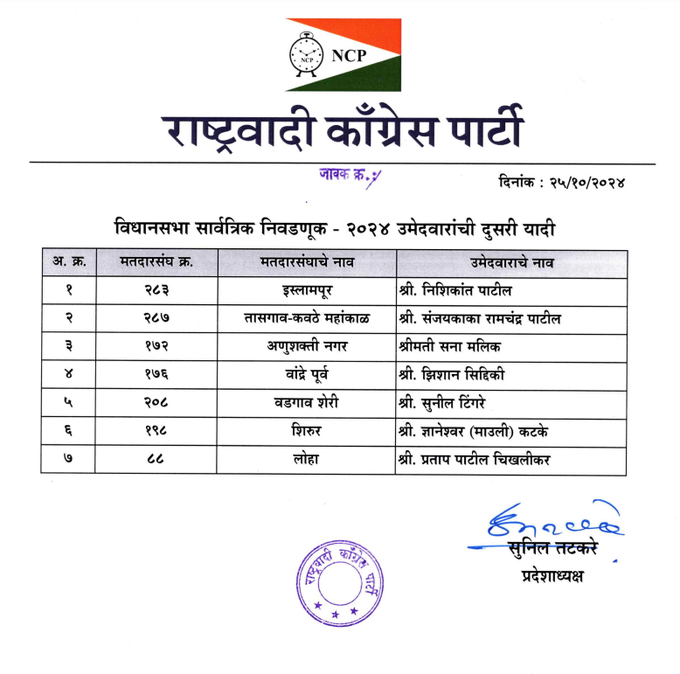 महाराष्ट्र: अजीत पवार के नेतृत्व वाली एनसीपी ने विधानसभा चुनाव के लिए अपने सात उम्मीदवारों की दूसरी सूची जारी की