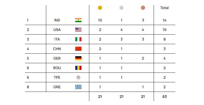 ISSF junior world championship: India leads medal tally with 14 medals