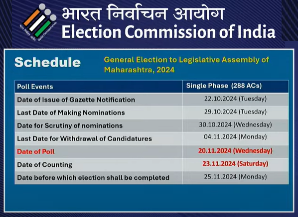 विधानसभा निवडणुकीसाठी सर्व जिल्ह्यात निवडणूकपूर्व तयारीला सुरुवात
