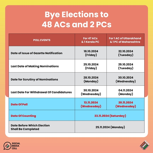 Nomination process ends for by-polls to 48 assembly constituencies in different states