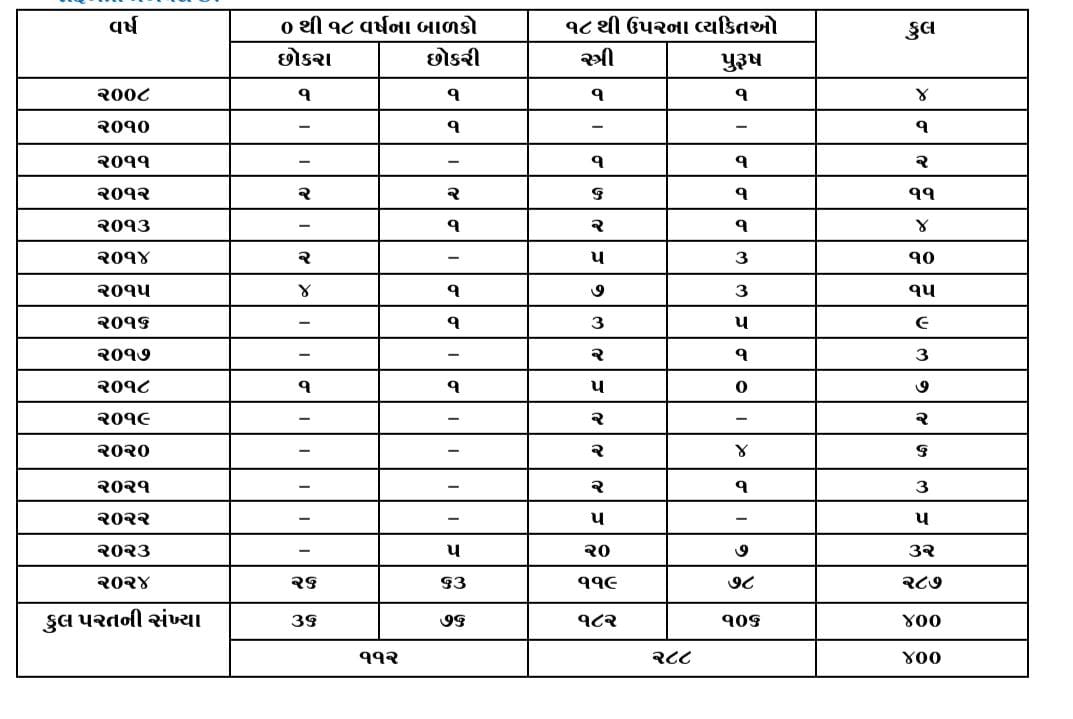 ગૃહ રાજ્યમંત્રી હર્ષ સંઘવીએ વલસાડ પોલીસના વિશેષ સંવેદનશીલ અભિયાન ‘મિલાપ’ એટલે કે, ગુમ અને અપહરણ કરાયેલા લોકોને શોધવા માટેના અભિયાનના કાર્યની પ્રશંસા કરી અભિનંદન આપ્યા છે