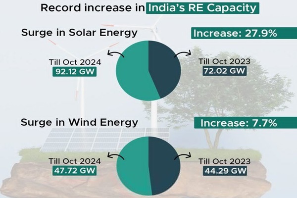 India’s Renewable Energy sector surges by 24.2 GW
