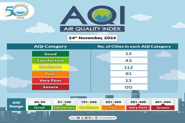 Delhi’s Air Quality continues to remain in ‘very poor’ category