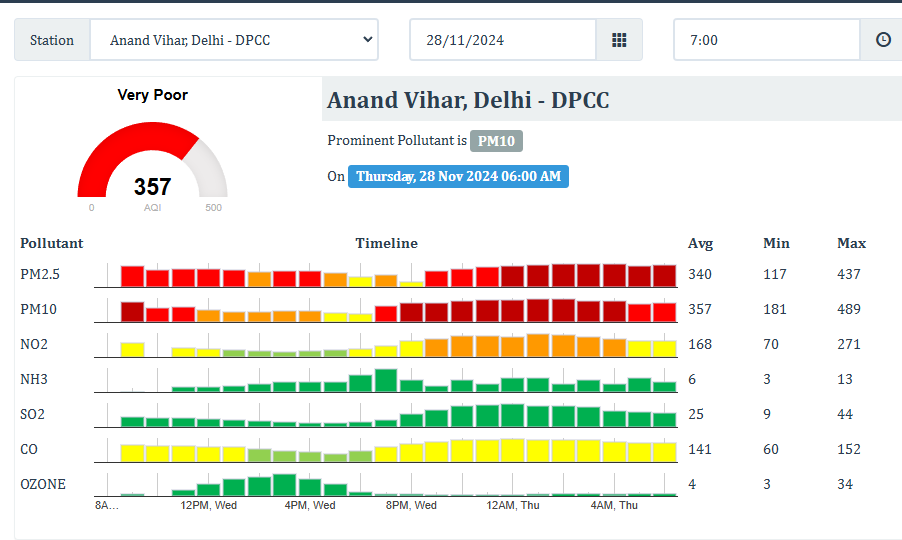 Delhi air quality remains very poor, AQI at 357