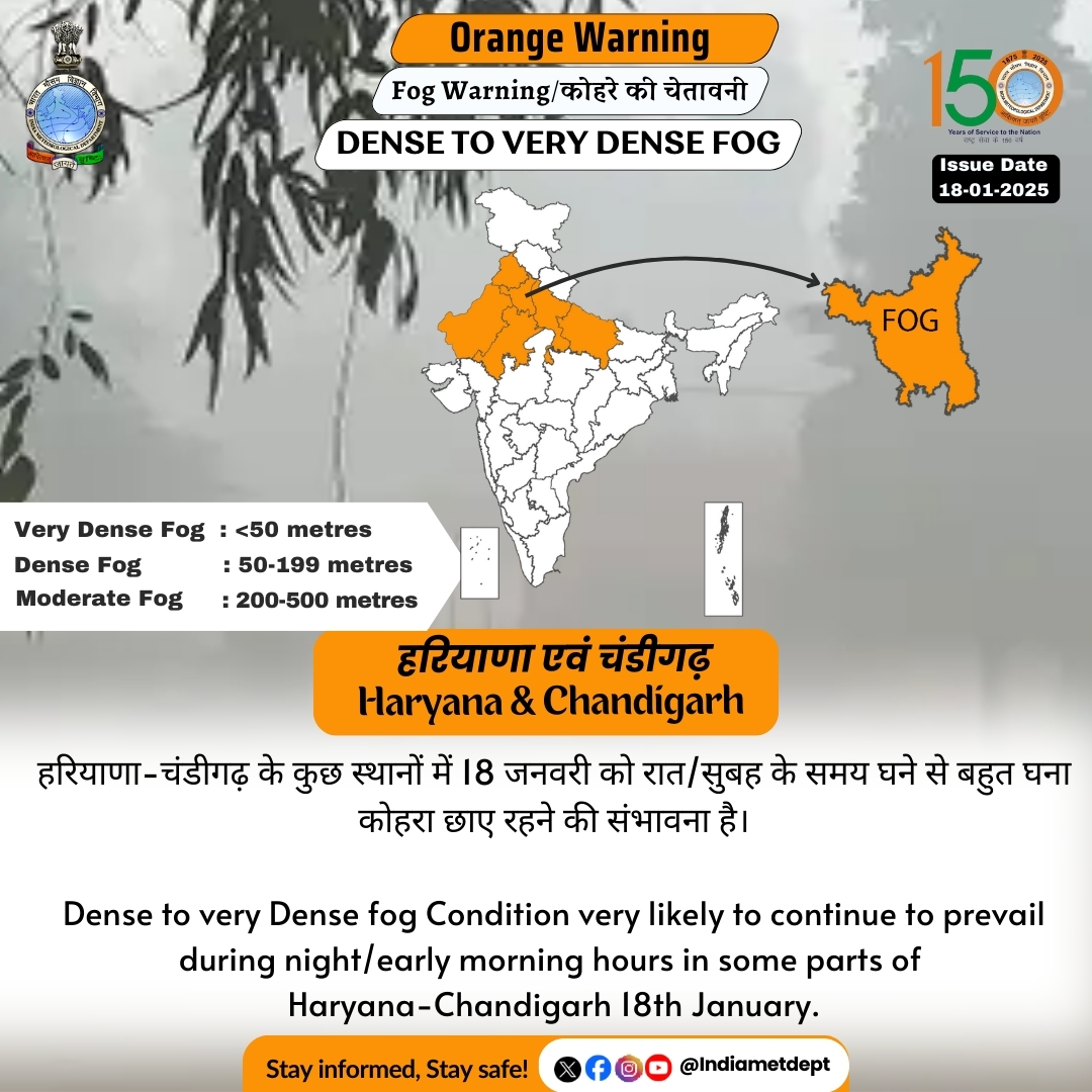 मौसम विभाग ने आज पंजाब, हरियाणा, दिल्ली, उत्तर प्रदेश और राजस्थान में घना कोहरा छाए रहने का अनुमान जताया