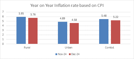 فروری کے مہینے کے دوران غذائی اشیاء کی قیمتوں میں کمی آئی
