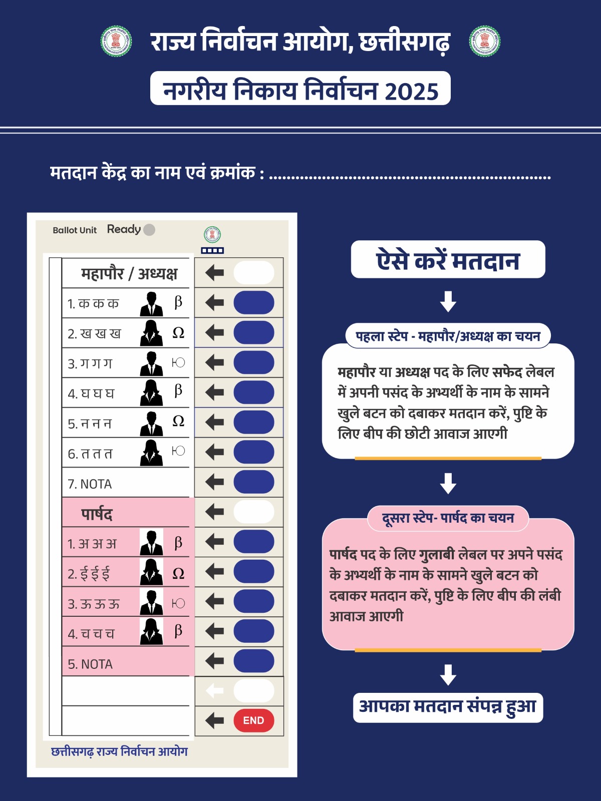 नगरीय निकाय चुनाव के तहत इस बार महापौर-अध्यक्ष और पार्षद पदों के लिए इलेक्ट्रॉनिक वोटिंग मशीन-ईव्हीएम से मतदान किया जाएगा