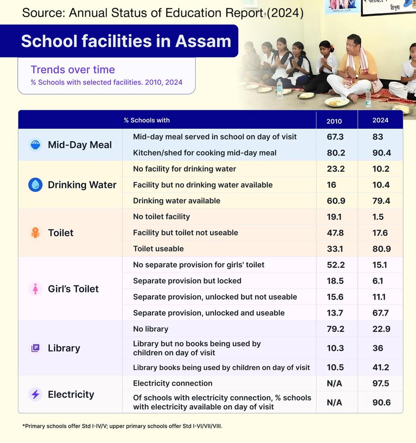 ৰাজ্যৰ বিদ্যালয় শিক্ষা ব্যৱস্থা যথেষ্ট উন্নত বুলি ৰাজ্যিক বাৰ্ষিক প্ৰতিবেদনত প্ৰকাশ
