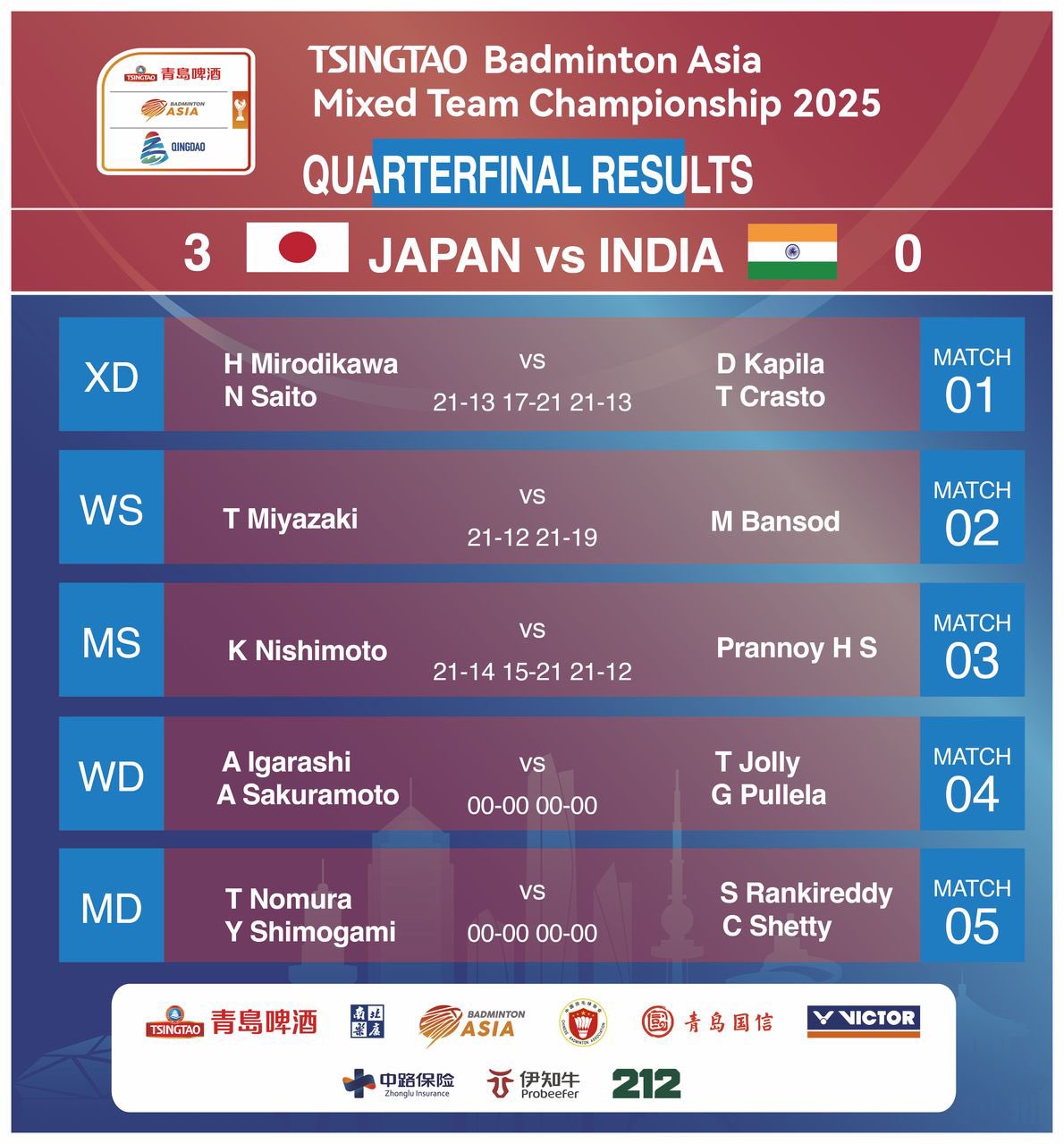 Asia Mixed Team Championships: Japan defeat India in  quarterfinals