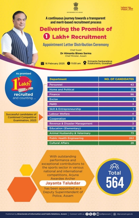 ৫৬৪ গৰাকী প্ৰাৰ্থীক ৰাজ্য চৰকাৰৰ বিভিন্ন বিভাগৰ নিযুক্তি পত্ৰ প্ৰদান