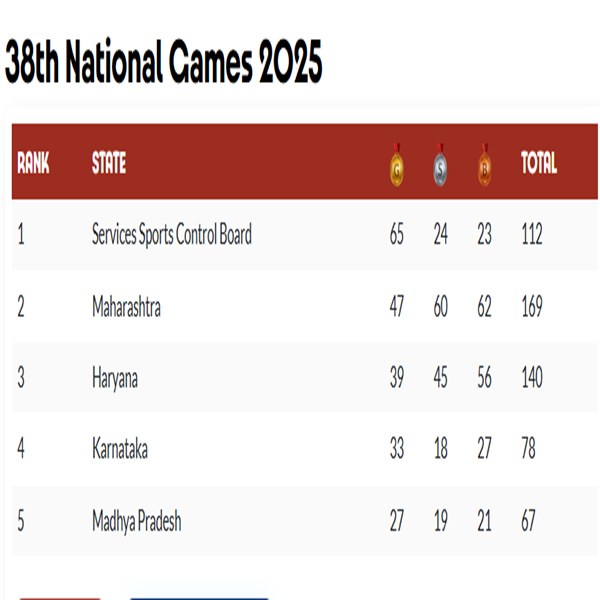 National Games 2025 : पदक तालिकेत महाराष्ट्र दुसऱ्या स्थानावर कायम