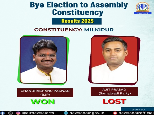 BJP’s Chandrabhanu Paswan Wins Milkipur By-Poll by 61,710 Votes